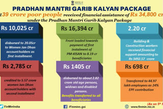 over 39 crore beneficiaries  receives financial help under pm garib kalyan package