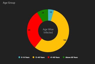 ରାଜ୍ୟରେ କୋରୋନା ଆକ୍ରାନ୍ତଙ୍କ ମଧ୍ୟରୁ 86%ଙ୍କ ବୟସ 15 ରୁ 60