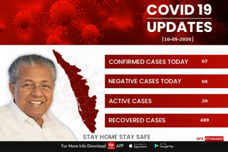 covid updates kerala  കേരള കൊവിഡ് വാർത്ത  കേരള കൊവിഡ് രോഗികൾ  കൊവിഡ് 19 വാർത്ത  മുഖ്യമന്ത്രി പിണറായി വിജയൻ  കേരള കൊവിഡ് കണക്ക്  covid 19 kerala news  covid count kerala  covid kerala latest updates