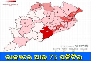 73-more-covid19-positive-in-odisha