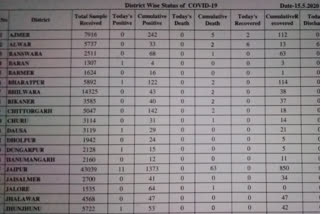 Bharatpur news, Corona positive, Corona virus