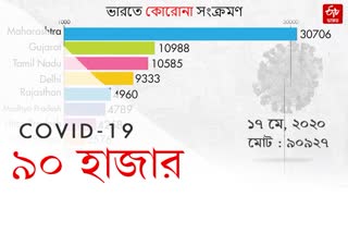 Total number of Coronavirus positive cases rises to 90 thousand in India