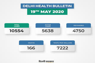 Delhi corona update