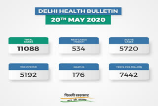 delhi corona update