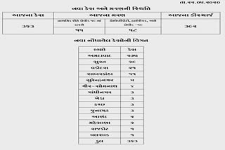 રાજ્યમાં કોરોનાથી 802 મોત, 24 કલાકમાં 363 કેસ, 29 મોત, 392 ડિસ્ચાર્જ