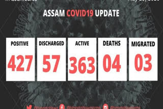 35 more COVID-19 cases in Assam  state count reaches 427  അസമിൽ 35 പേർക്ക് കൂടി കൊവിഡ്  അസമിൽ കൊവിഡ്