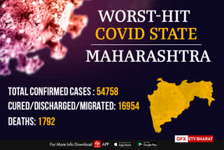 Covid-19: With above 50k mark, Maharashtra becomes worst-hit state