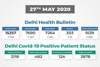 Delhi corona update