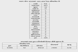 રાજ્યમાં 20 જિલ્લામાં નવા 372 કેસ, 24 કલાકમાં 20નાં મોત, કુલ 15,944 કોરોના કેસ