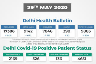 Delhi corona update