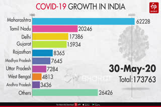 Know who got infected in the country through graphics