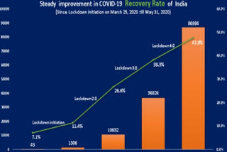 covid  corona virus  Newdelhi  india covid  covid recovery rate  Combating COVID-19  India's recovery rate increases to 47.76  ഇന്ത്യ കൊവിഡ്  കൊവിഡ് കേസ്  കൊറോണ വൈറസ്  ന്യൂഡൽഹി  കൊവിഡ് റിക്കവറി റേറ്റ് 47.76%  കേന്ദ്ര ആരോഗ്യ മന്ത്രാലയം  ഇന്ത്യയിലെ കൊവിഡ് റിക്കവറി റേറ്റ് 47.76% ഉയർന്നെന്ന് കേന്ദ്ര ആരോഗ്യ കുടുംബക്ഷേമ മന്ത്രാലയം