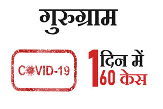 record 160 new cases found corona positive in gurugram
