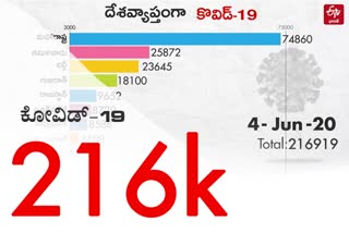 India corona daily updates