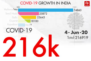 COVID-19 india tracker