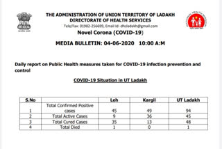 کورونا وائرس: لداخ میں چار مزید مثبت معاملے