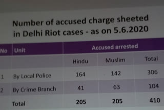 Delhi Police  NGOs  Hindus  Muslims  ഡല്‍ഹി കലാപം  ഡല്‍ഹി പൊലീസ്  Delhi Police  Delhi riots  No community is targeted for Delhi riots: Delhi Police