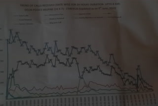 delhi police helpline number service has been closed