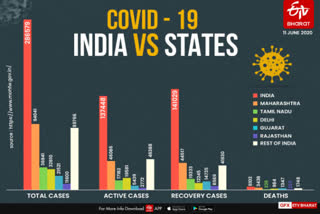 corona cases are increasing in the world and the country