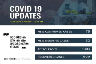 covid today  കൊവിഡ് 19 വാർത്ത  കേരള കൊവിഡ് വാർത്തകൾ  കൊവിഡ് 19 വാർത്തകൾ  covid 19 updates  kerala covid news updates  kerala covid count news  covid updates