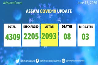 Covid-19 present update of Assam