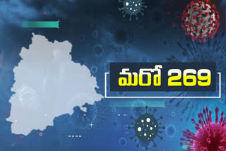 రాష్ట్రంలో కొత్తగా 269 కరోనా పాజిటివ్​ కేసులు