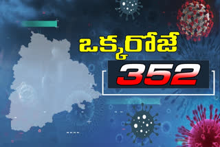 రాష్ట్రంలో రికార్డు స్థాయిలో కరోనా కేసులు