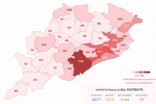 ରାଜ୍ୟରେ ପୁଣି 165 ନୂଆ କୋରୋନା ଆକ୍ରାନ୍ତ, ସୁସ୍ଥ ହେଲେ 57