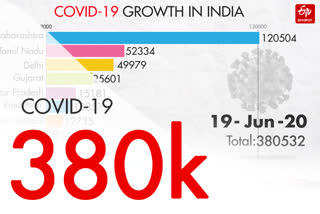 ভাৰতৰ ভিন্ন ৰাজ্যত COVID-19ৰ শেহতীয়া পৰিসংখ্যা