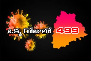 499 new corona cases has reported in telangana on friday