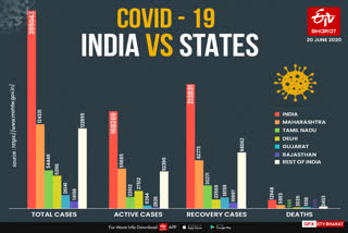 corona update in world and india