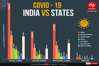 corona update in world and india