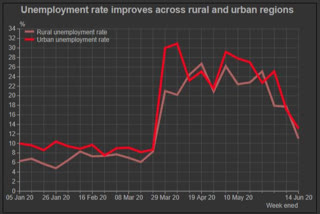 Rapid fall in unemployment rate, expect recovery in June: Report