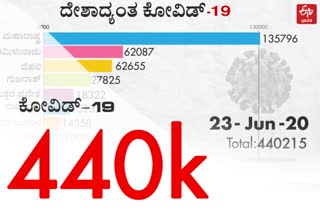 State wise report of corona cases in India