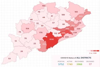 ରାଜ୍ୟରେ 282 ନୂଆ କୋରୋନା ପଜେଟିଭ୍‌, ଗଞ୍ଜାମରେ ହଜାରେ ଟପିଲା ଆକ୍ରାନ୍ତଙ୍କ ସଂଖ୍ୟା