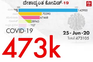 State wise report of corona cases in India