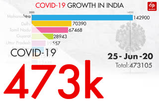 COVID-19 india tracker