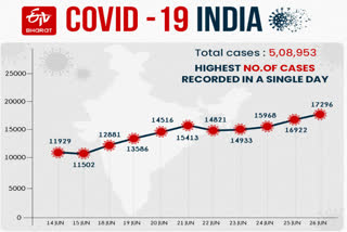 new corona cases in india and delhi