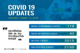 കേരള കൊവിഡ് വാർത്തകൾ  covid 19 breaking news  covid updates kerala  kerala covid cases count  കൊവിഡ് 19 വാർത്ത  കേരള കൊവിഡ് വാർത്ത  കേരള കൊവിഡ് രോഗികൾ  കൊവിഡ് 19 കേരള