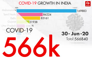 Covid 19 India Tracker Etv bharat news