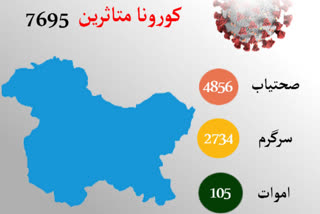 کورونا وائرس کے 198  نئے پازیٹیو کیسز