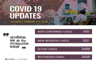 COVID TODAY  kerala covid updates  kerala covid count news  covid 19 updates  total covid patients kerala  കേരള കൊവിഡ് വാർത്തകൾ  കേരള കൊവിഡ് കണക്ക്  കൊവിഡ് വാർത്തകൾ  കൊവിഡ് 19 വാർത്തകൾ