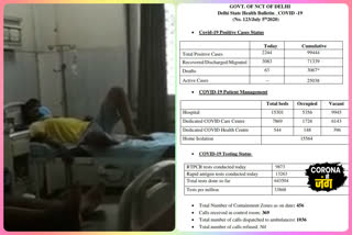 Corona growth rate down to 2% in Delhi recovery rate also increased