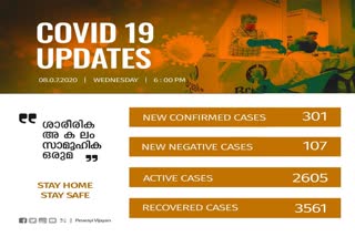 COVID TODAY  kerala covid update  കേരള കൊവിഡ് വാര്‍ത്തകള്‍