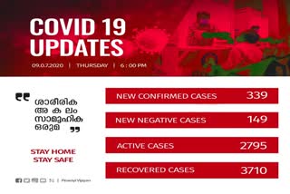 COVID TODAY  kerala covid update  കേരള കൊവിഡ്