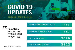 covid today  കേരള കൊവിഡ് വാർത്ത  കേരള കൊവിഡ് രോഗികളുടെ എണ്ണം  കൊവിഡ് വാർത്തകൾ  കൊവിഡ് 19 വാർത്തകൾ  kerala covid count news  covid 19 updates  kerala covid count news  cheif minister briefing covid  മുഖ്യമന്ത്രിയുടെ വാർത്ത സമ്മേളനം