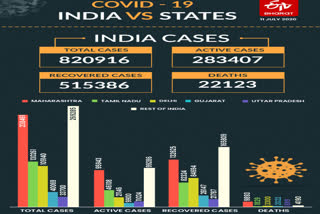 CoVid 19 update in World And India