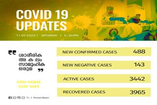 covid today  kerala covid update  കേരള കൊവിഡ് കണക്ക്  കേരള കൊവിഡ് വാര്‍ത്തകള്‍  പിണറായി വിജയൻ വാര്‍ത്താസമ്മേളനം