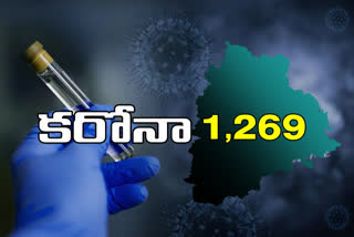 1,269 NEW CORONA CASES HAS REPORTED IN TELANGANA TODAY