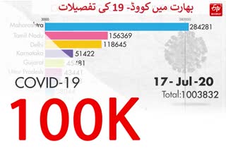 جولائی میں کورونا وائرس کے 4.18 لاکھ کیسز